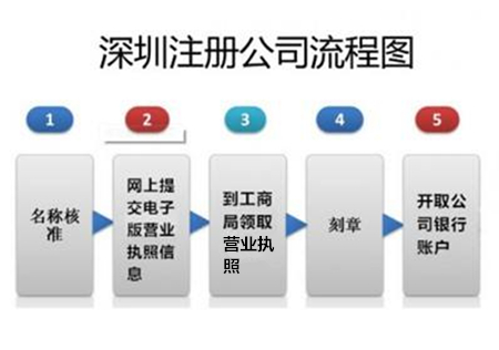 深圳新公司注冊流程